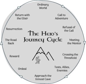 The Hero's Journey cycle