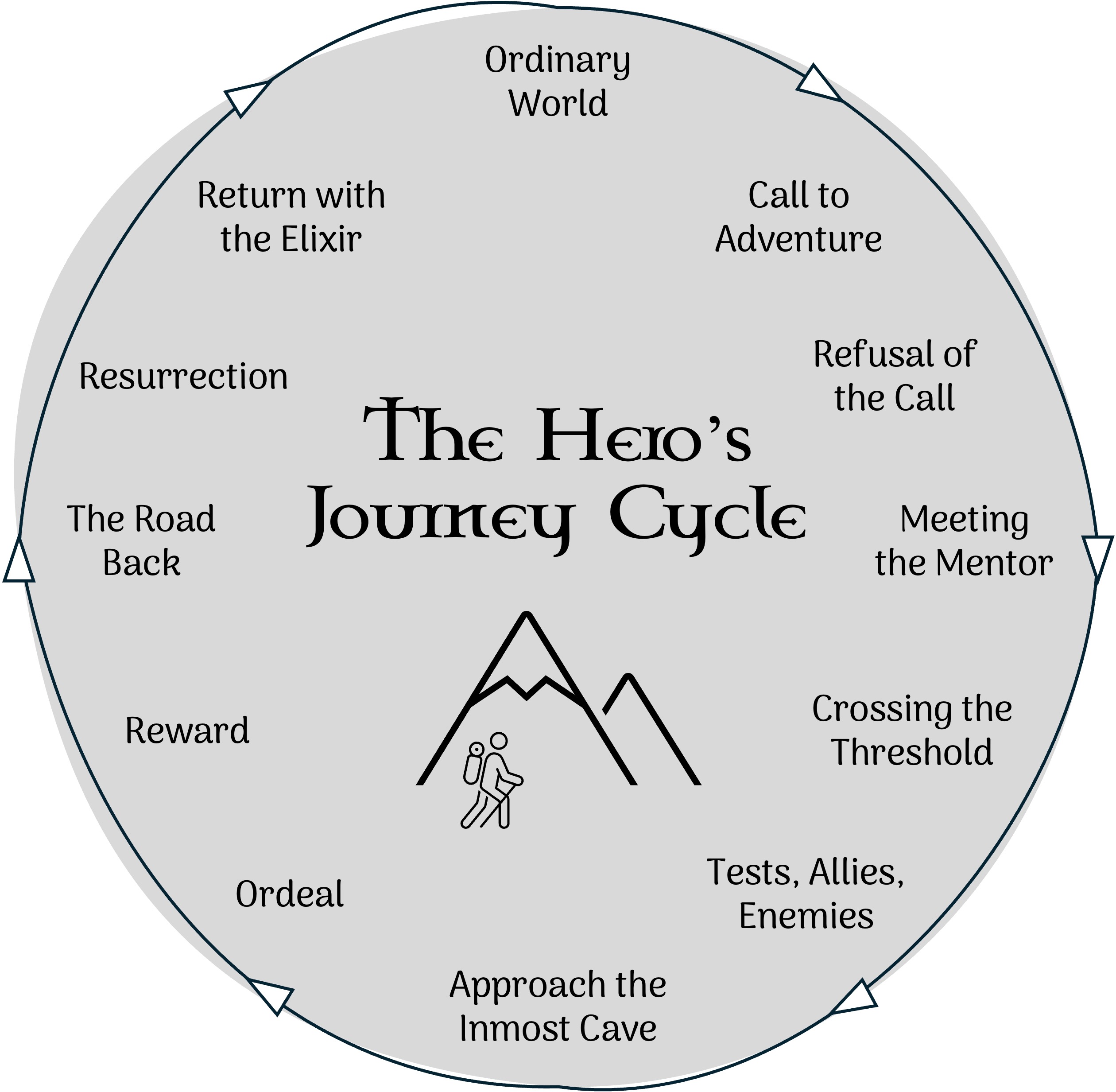 The Hero's Journey cycle